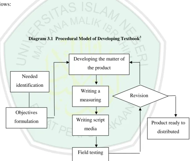 Diagram 3.1  Procedural Model of Developing Textbook 3