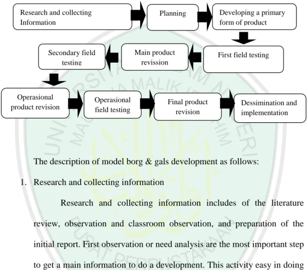 Diagram 3.2 The Model of Research and Development Based on Borg and Gals 