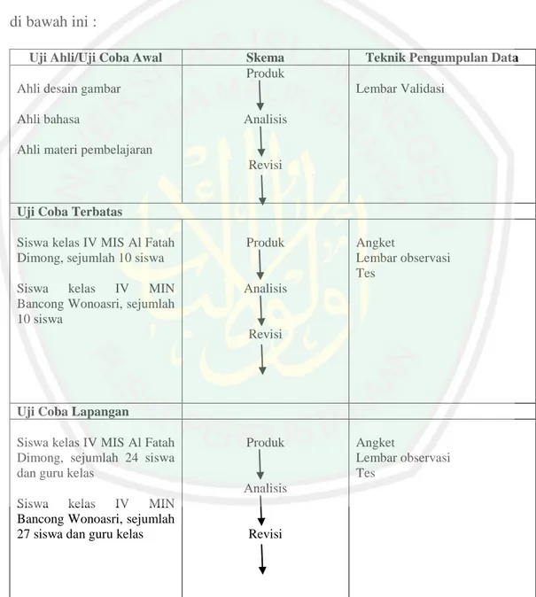 Gambar  3.3  Bagan  Desain  Uji  Coba  Produk  Bahan  Ajar  Tematik  Berbasis  Islam dan Kearifan Lokal ( sumber : olahan penulis) 