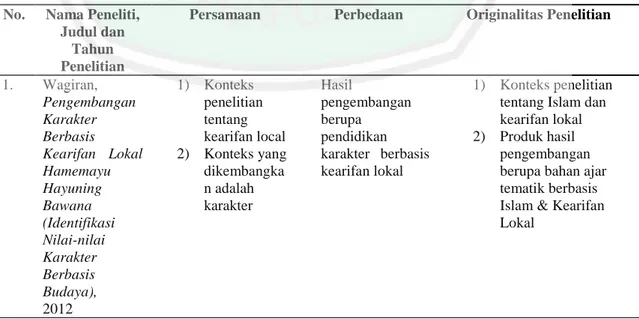 Tabel 1.1 Penelitian terdahulu untuk menggambarkan keaslian Penelitian  dan Pengembangan Bahan Ajar Berbasis Islam &amp; Kearifan Lokal  
