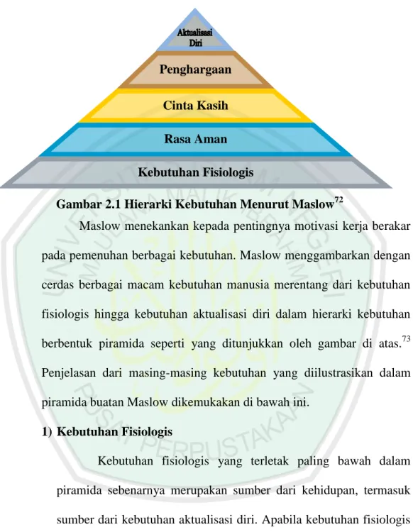 Gambar 2.1 Hierarki Kebutuhan Menurut Maslow 72
