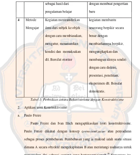 Tabel 1: Perbedaan antara Behaviourisme dengan Konstruktivisme 