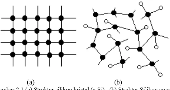 Gambar 2.1 (a) Struktur silikon kristal (c-Si),  (b) Struktur Silikon amorf terhidrogenasi (a-Si:H)  