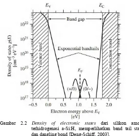 Gambar 2.2  Density of electronic states dari silikon amorf 