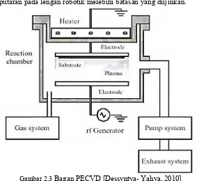 Gambar 2.3 Bagan PECVD [Dessyntya- Yahya, 2010] 