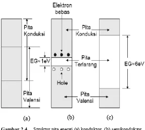 Gambar 2.4 Struktur pita energi (a) konduktor, (b) semikonduktor , dan (c)  isolator 