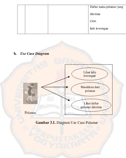 Gambar 3.1. Diagram Use Case Pelamar  