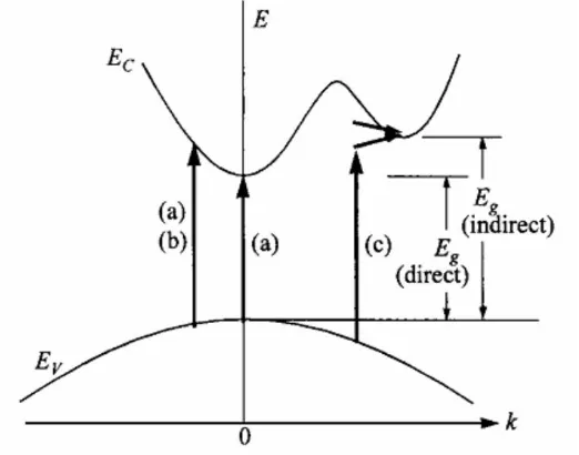 Gambar 2.8. Transisi optik: (a) transisi langsung yang diizinkan dan (b) transisi langsung yang terlarang; (c) transisi tidak langsung menyertakan emisi fonon (panah keatas)                              dan absorpsi fonon (panah kebawah)                   