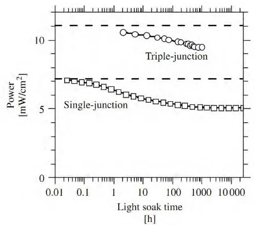 Gambar 2.10. Efek Staebler-Worski pada single-junction dan                                                               triple-junction [Deng-Schiff, 2003]
