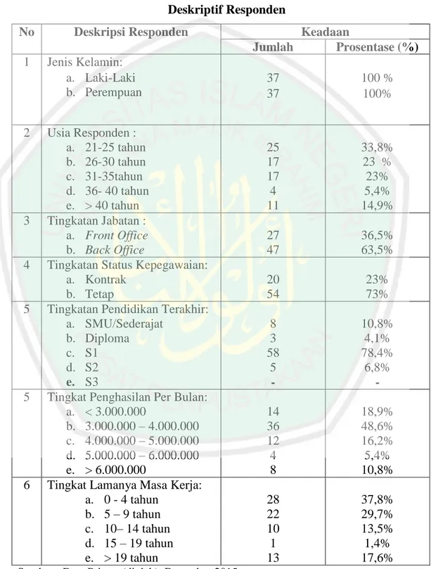Tabel 4.2  Deskriptif Responden 