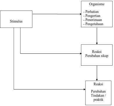 Gambar 2.3. Skema Teori Stimulus Organisme Respon (SOR) dalam  Notoatmodjo, 2012  