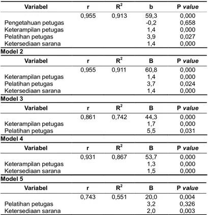 Tabel 2. Model hubungan variabel bebas dengan cakupan penderita TB paru BTA positif di Kabupaten Bengkulu Utara tahun 2009