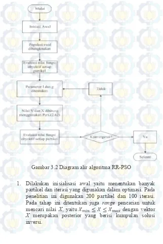 Gambar 3.2 Diagram alir algoritma RR-PSO 