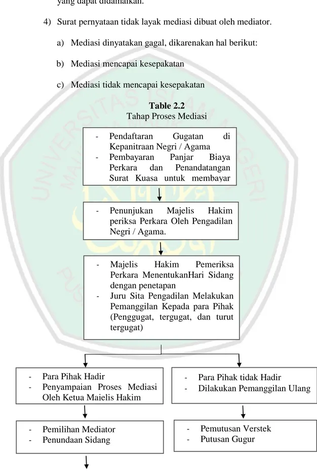 Table 2.2  Tahap Proses Mediasi 