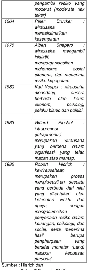 Tabel 2.1 Perkembangan terminology  kewirausahaan 