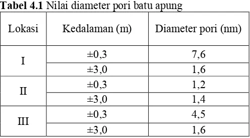 Tabel 4.1 Nilai diameter pori batu apung 
