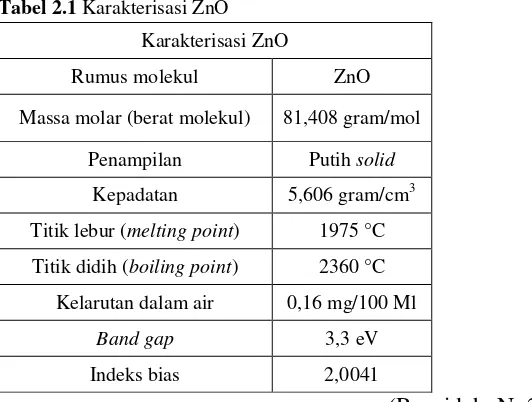 Tabel 2.1 Karakterisasi ZnO 
