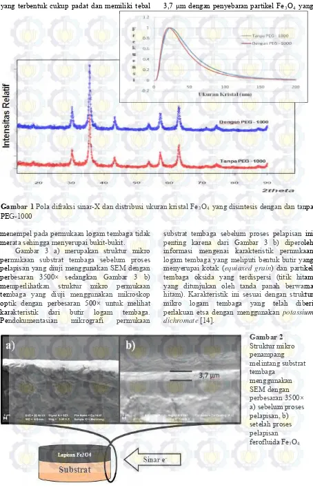 Gambar 1 Pola difraksi sinar-X dan distribusi ukuran kristal Fe3O4 yang disintesis dengan dan tanpa PEG-1000