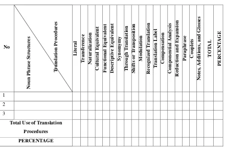Table 3.4 Framework of Headline’s Analysis Based on the Use of Translation 