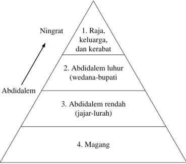 Gambar 1: Piramida Sistem Stratifikasi Sosial  Masyarakat Kraton Yogyakarta 