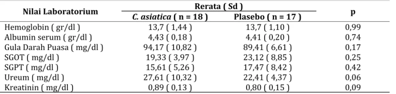 Tabel II. Karakteristik Nilai Laboratorium Awal Berdasarkan Kelompok C. asiatica dan Plasebo 