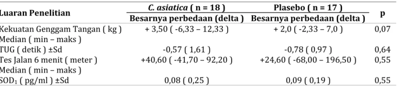 Tabel  V. Besarnya Perbedaan ( delta ) Luaran penelitian Berdasarkan Kelompok C.asiatica dan Plasebo 
