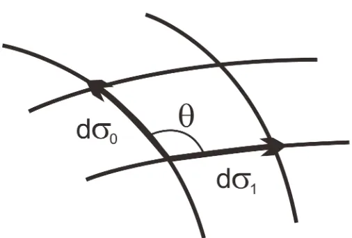 Gambar 2.2: Area dari permukaan jajargenjang Σ