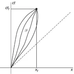 Gambar A.3: diagram ruang-waktu dengan beberapa world-line yangmenghubungkan titik awal dengan (c tf,→x f)