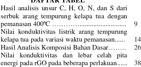 Tabel 4.1 Hasil Analisis Komposisi Bahan Dasar…….. 