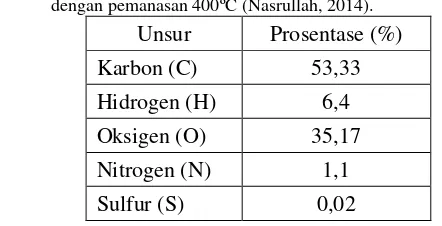 Tabel 2. 1 Hasil analisis unsur CHON S dari serbuk arang tempurung kelapa tua dengan pemanasan 400ºC (Nasrullah, 2014)