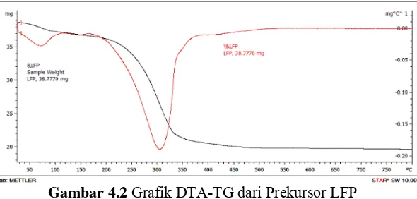 Gambar 4.2 Grafik DTA-TG dari Prekursor LFP 