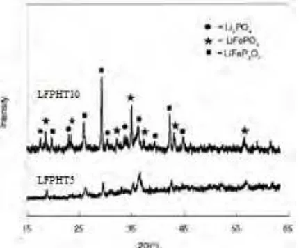 Gambar 4.3  Pola difraksi lithium iron phosphate (LFP)  