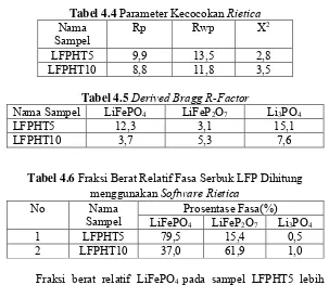Tabel 4.4 Parameter Kecocokan Rietica 