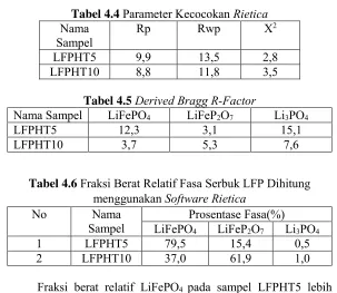 Tabel 4.4 Parameter Kecocokan Rietica 