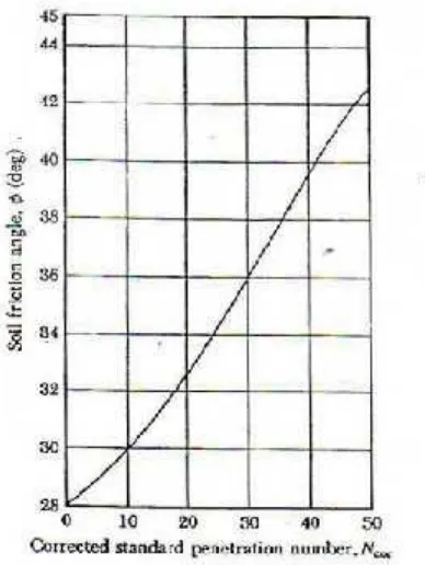 Gambar 2.11. Perkiraan koreksi antara N-SPT(sumber: dengan sudut geser tanah � Principle of Foundation Engineering, Braja M