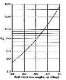 Tabel 2.13. Parameter elastis tanah(Sumber: 1956)