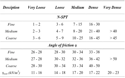 Tabel 2.4.  Korelasi berat jenis tanah jenuh (�sat) non kohesif.(Sumber:)