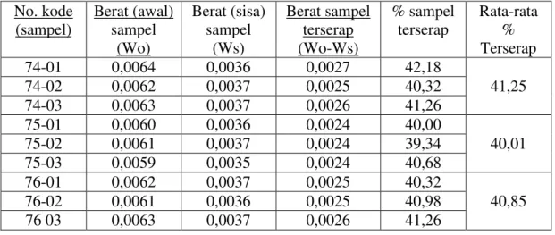 Tabel 1. Hasil resorbsi membran amnion liofilisasi radiasi dalam larutan SBF   No. kode         (sampel)  Berat (awal) sampel  (Wo)  Berat (sisa) sampel (Ws)  Berat sampel terserap  (Wo-Ws)  % sampel terserap  Rata-rata  % Terserap  74-01  0,0064  0,0036  