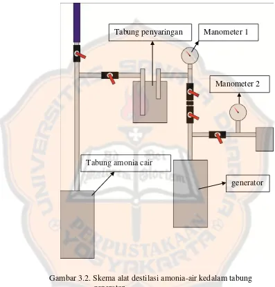 Gambar 3.2. Skema alat destilasi amonia-air kedalam tabung 