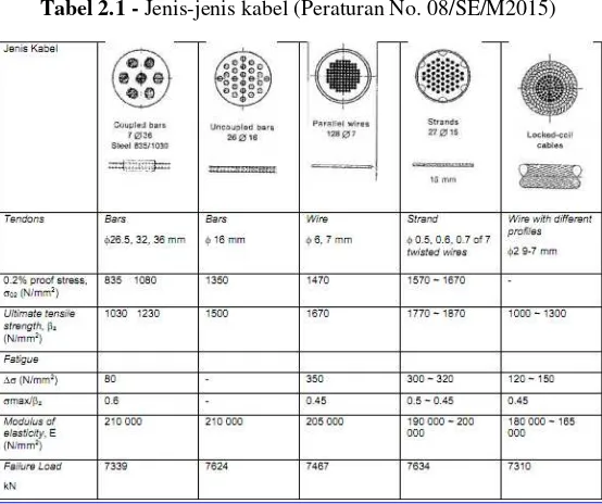 Gambar 2.3 - Wire stay cable dan strand stay sable (Peraturan PU No. 08/SE/M/2015) 