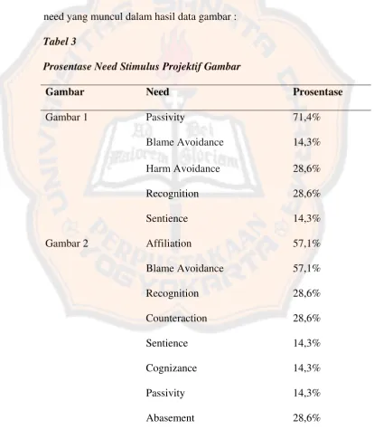 Tabel 3  Prosentase Need Stimulus Projektif Gambar 