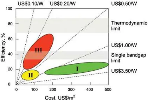 Gambar 2.1  Perbandingan efisiensi dan biaya dari ketiga generasi sel surya (Green, 2006) 