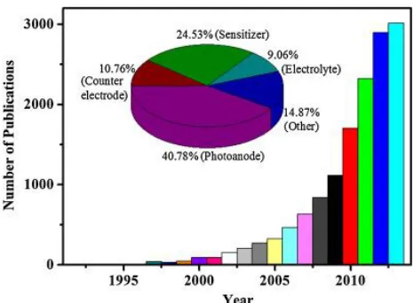 Gambar 2.2  Jumlah publikasi pada topik sel surya tersensitasi (Ye dkk., 2015) 