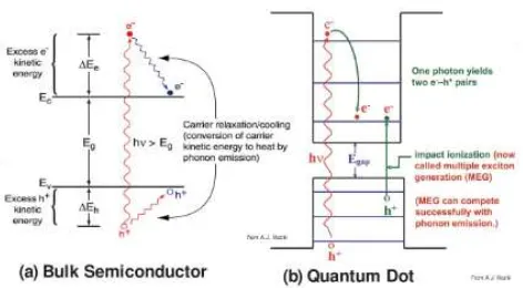 Gambar 2.5  Band Gap semikonduktor dalam bentuk bulk (a) dan kuantum dot (b) (Jasim, 2015) 
