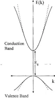 Gambar 2.6  Direct Band Gap dari Semikonduktor (Gaponenko, 1998) 