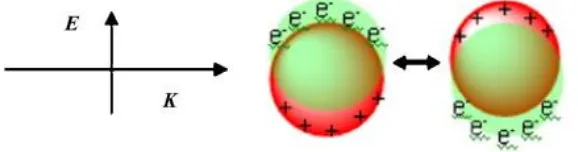 Gambar 2.8 Ilustrasi resonansi permukaan plasmon pada metal nanopartikel (Huang dan El-Sayed, 2010)