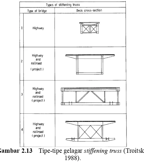 Gambar 2.13  Tipe-tipe gelagar stiffening truss (Troitsky, 