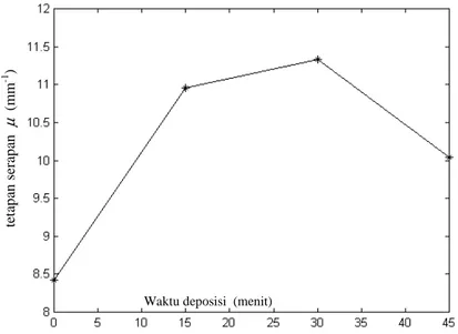Gambar 2.  Tetapan serapan (µ) yang diperoleh pada beberapa nilai waktu deposisi. 