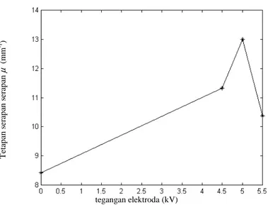 Gambar 3.  Tetapan serapan ( µ ) yang diperoleh pada beberapa nilai tegangan  elektroda