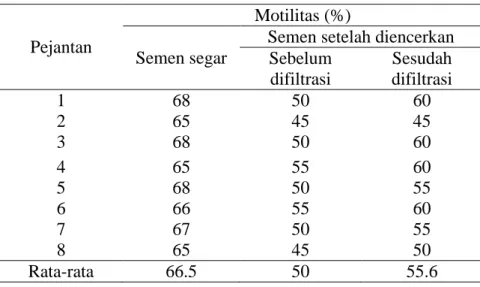Tabel 2. Motilitas Spermatozoa dengan Pengencer GPR-PRO  Sebelum dan Sesudah Filtrasi 